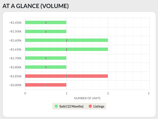 Home Report - Volume by Price Range